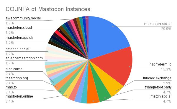 COUNTA of Mastodon Instances.png