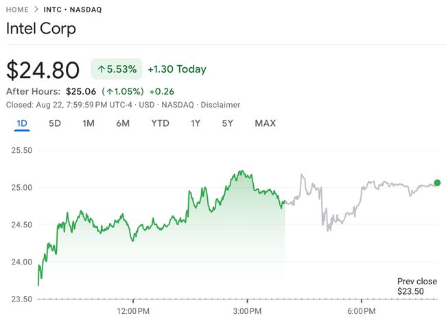 INTC was up 5%