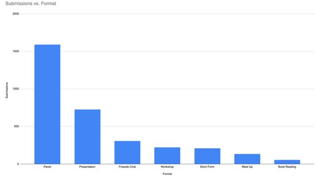 Format histogram