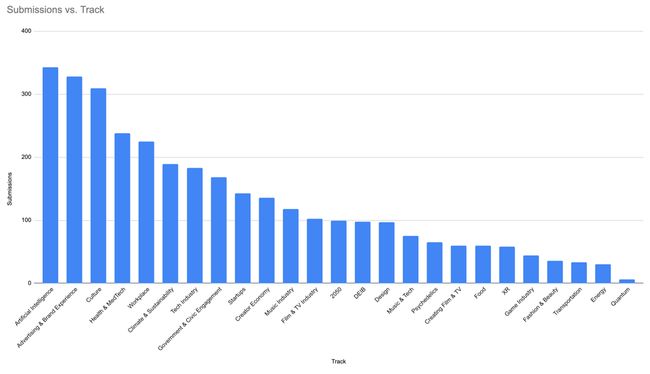 Track histogram