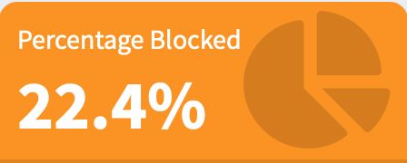 Dashboard of my pi-hole showing 22.4% of objectionable traffic being blocked