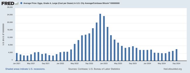 Average Price: Eggs, Grade A, Large (Cost per Dozen) in U.S. City Average/Coinbase Bitcoin*100000000