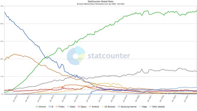 Browser stats 2009 to 2024