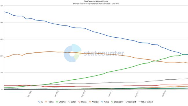 Browser stats 2009-2012