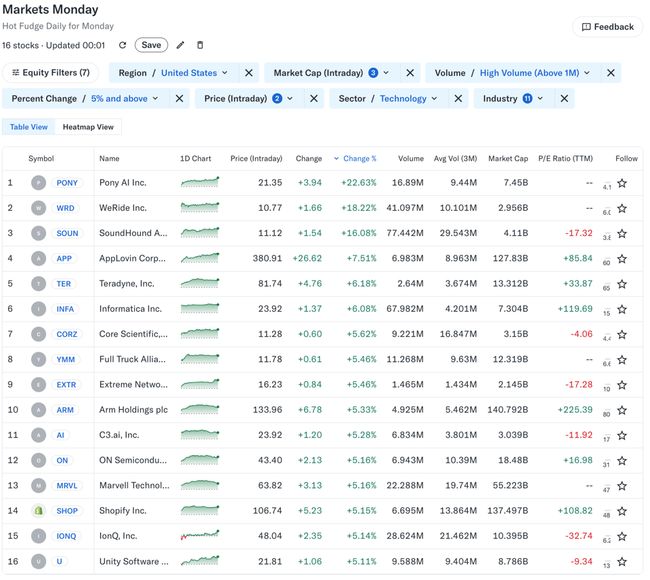 Tuesday Market snapshot of tech movers