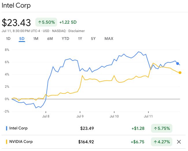 Intel “outperformed” NVIDIA… this week.