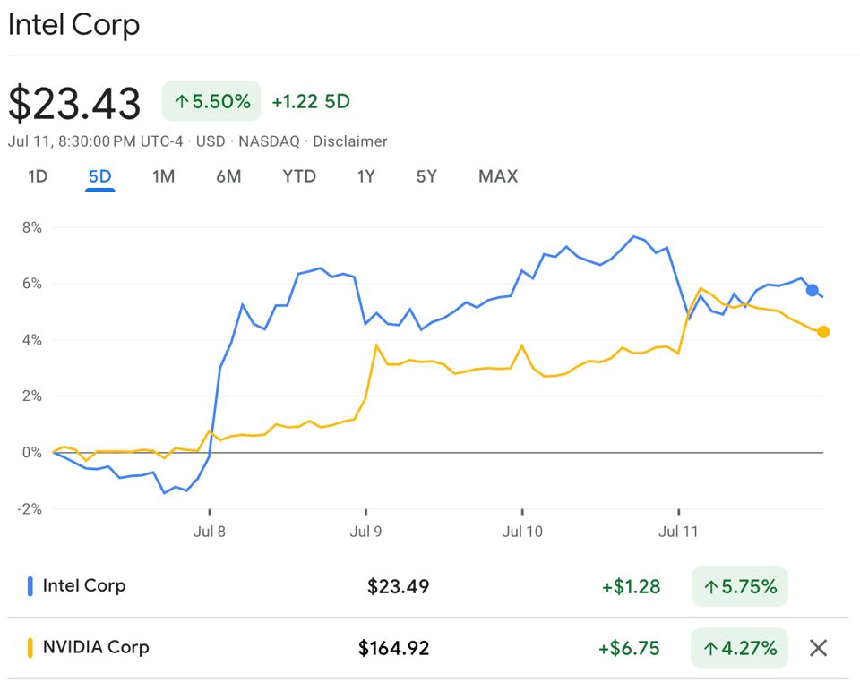 Intel “outperformed” NVIDIA… this week.
