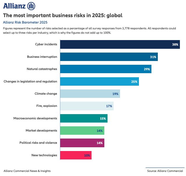 Cyber incidents top the list of most important business risks