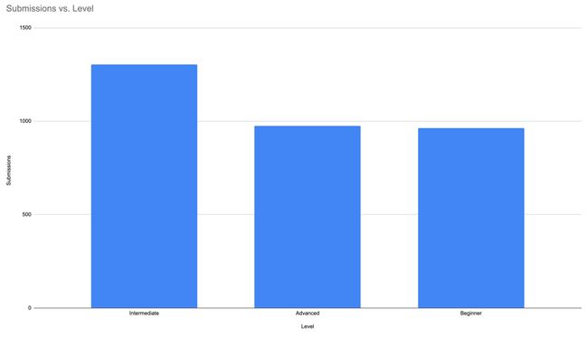 Levels histogram