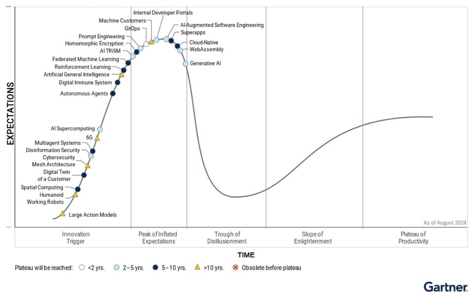 Gartner Hype Cycle for Emerging Technologies, 2024