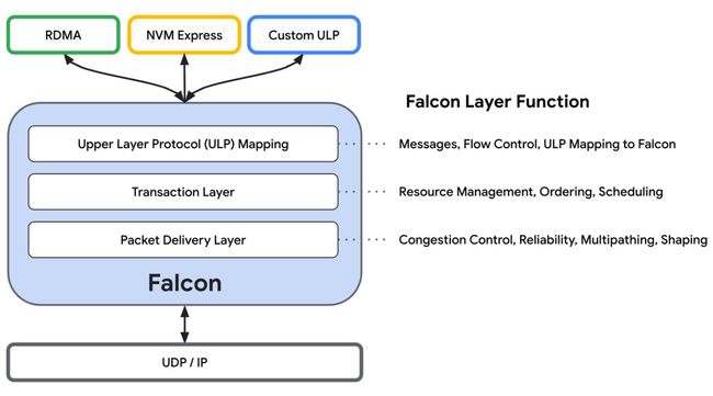 Introducing Falcon: Falcon enables an order-of-magnitude improvement over software-only transports. Today at the OCP Global Summit, Google is excited to open Falcon to the ecosystem through the Open Compute Project.