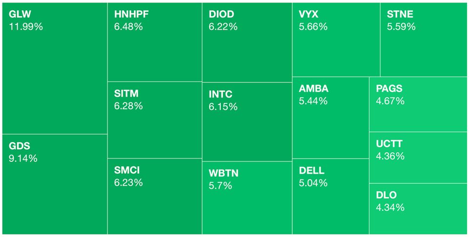 Heat Map view this week