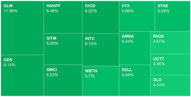 Heat Map view this week