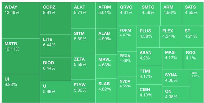Heatmap of tech stocks