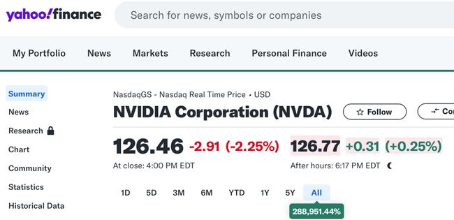 NVIDIA is up a lot over a long time