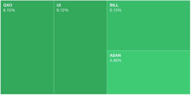 Monday skewed to UI, BILL, and ASAN