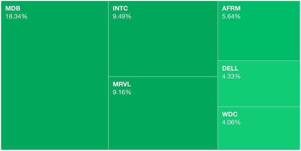 Hot Fudge Daily Monday Markets Heatmap as of Sunday September 1, 2025