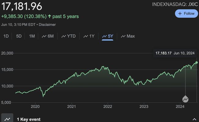 NASDAQ 5 years ago