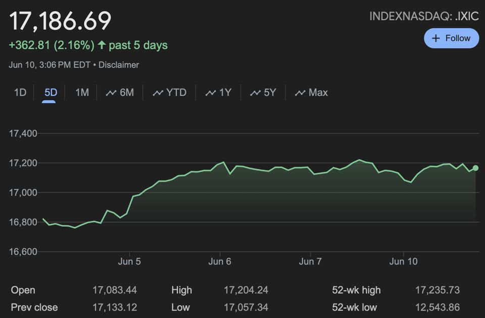 NASDAQ 5 days ago
