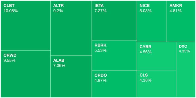 Heat Map view last week