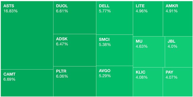 Stock Heat Map view last week