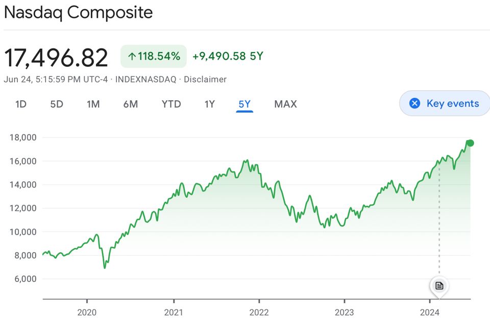 NASDAQ 5 year view