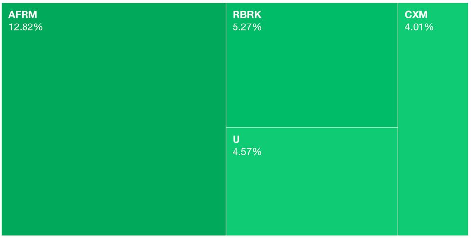 Stock Heat Map view this week