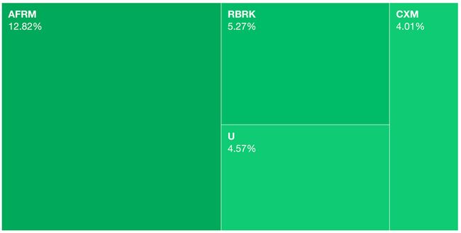Heat Map view last week