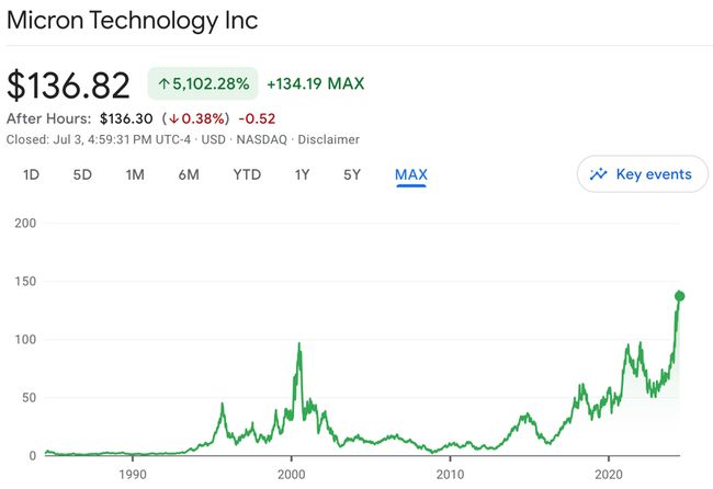 MU stock price graph from 1984 to Present