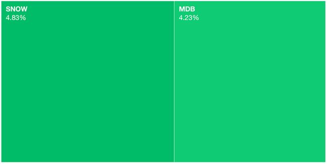 Heat Map view this week