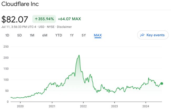 NET from 2019 to Present