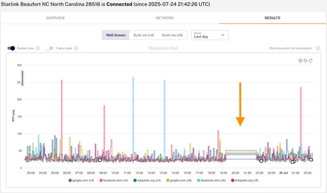 RIPE probe statistics showing packet loss