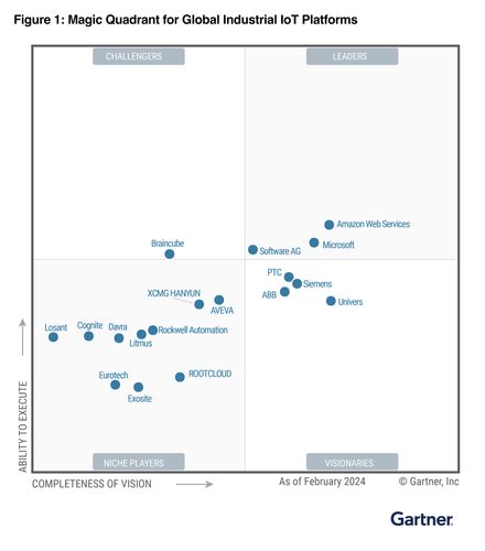 Gartner Magic Quadrant for Global Industrial loT Platforms