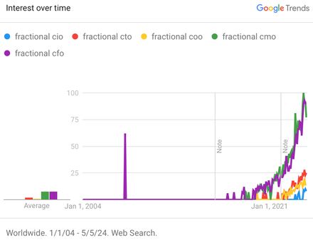 Fractional roles on Google Trends 2004-Present