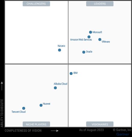 Gartner Magic Quadrant for Distributed Hybrid Infrastructure