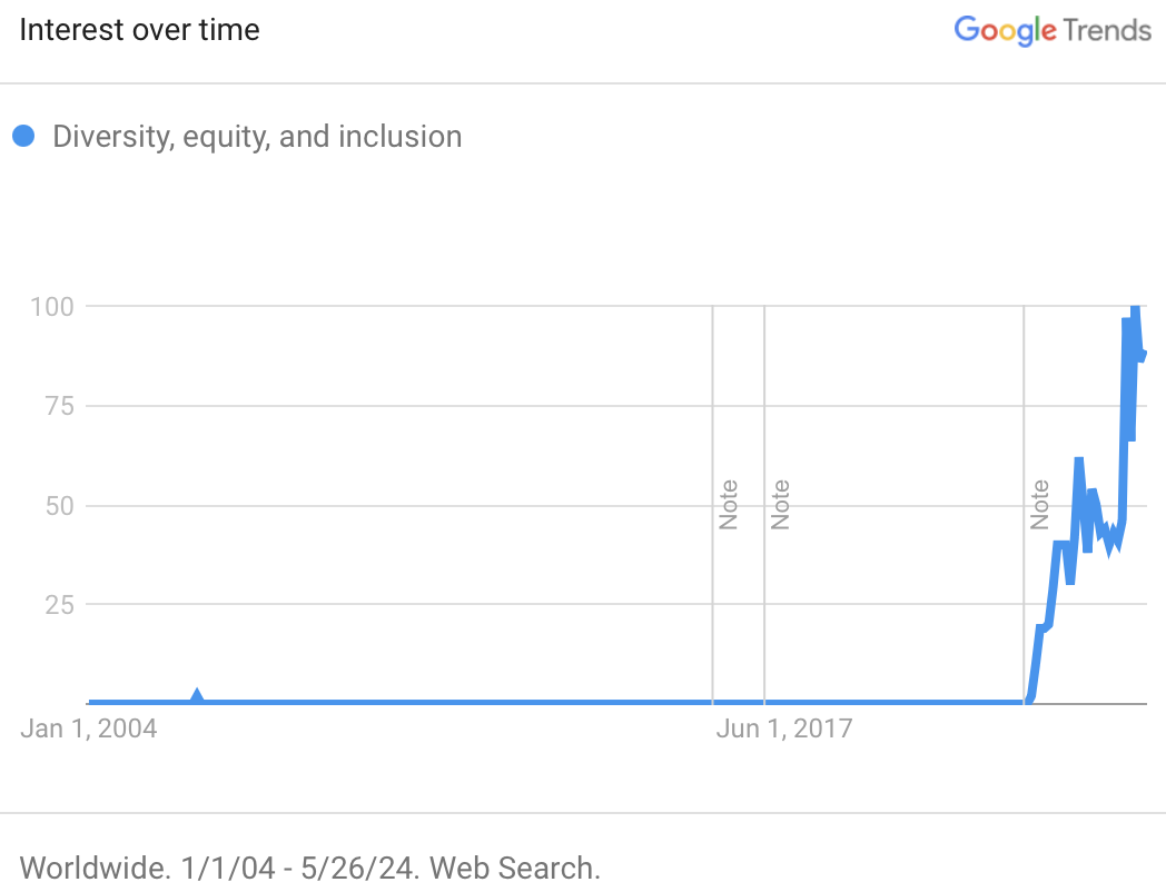 Google Trends for DEI