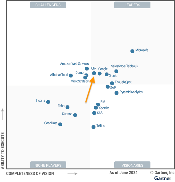 2024 Gartner® Magic Quadrant™ for Analytics and Business Intelligence Platforms