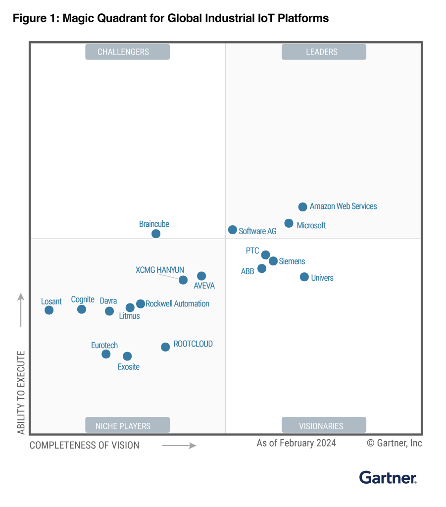 Gartner Magic Quadrant for Global Industrial loT Platforms