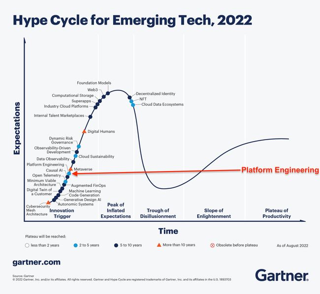 Gartner says so!