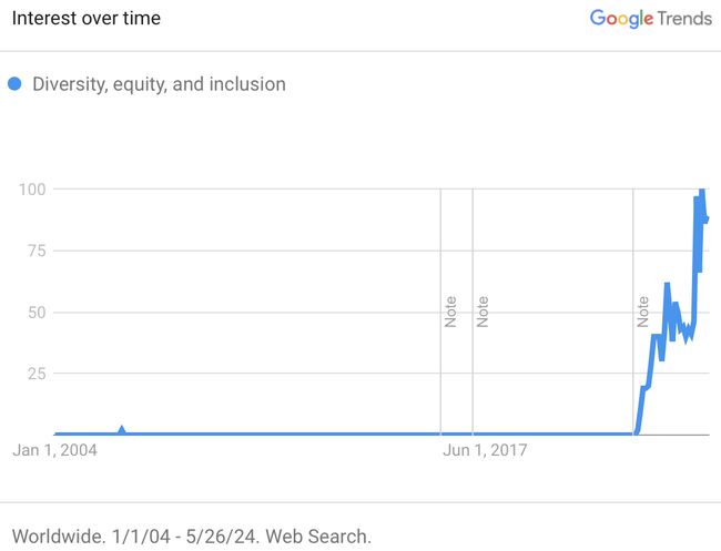 Google Trends for DEI